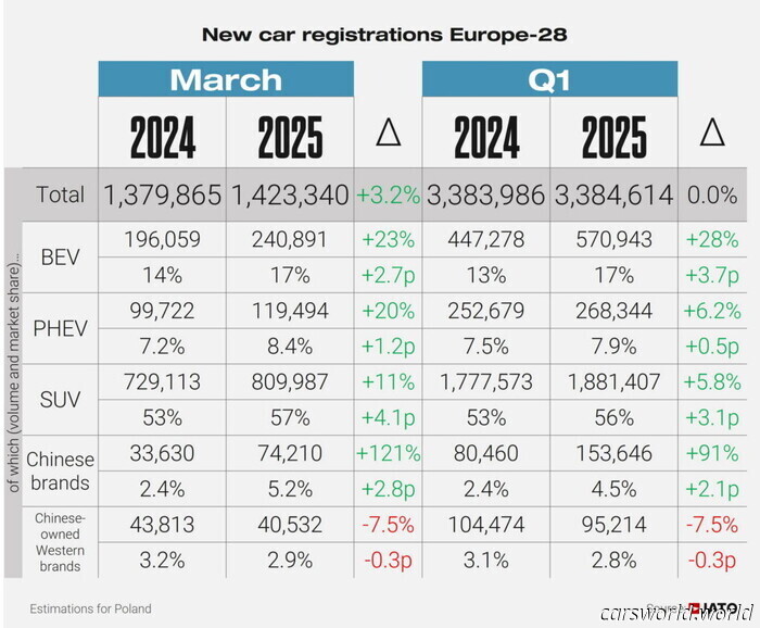 VW Finalmente Supera A Tesla En Ventas De Vehículos Eléctricos En Europa | Carscoops